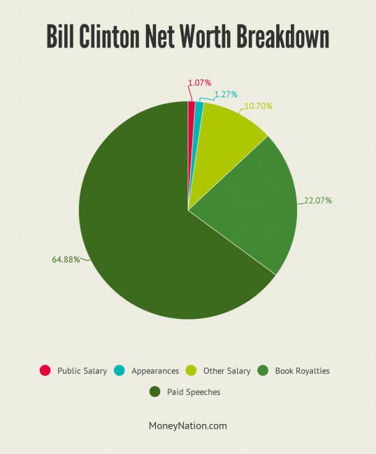 Bill Clinton Net Worth Breakdown