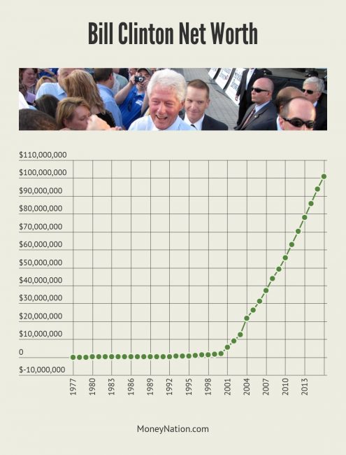 Bill Clinton Net Worth Timeline