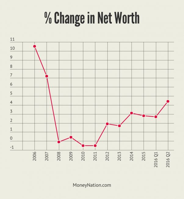 Change in Household Net Worth