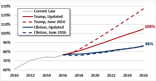 clinton-tax-plan-vs-trump-tax-plan