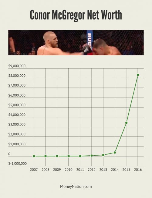 Conor McGregor Net Worth Timeline