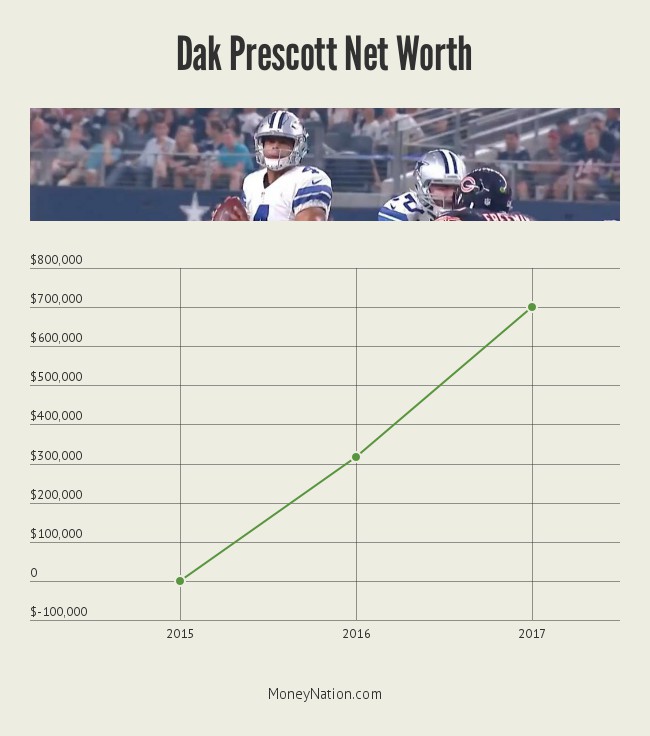dak-prescott-net-worth-timeline