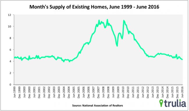 home-prices-rise-but-inventory-drops