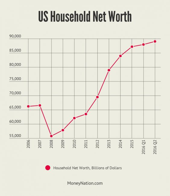 Household Net Worth