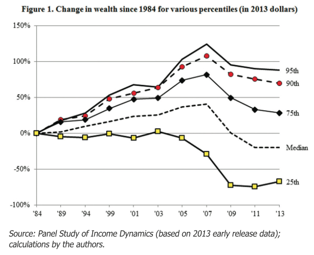 Household Net Worth Stanford