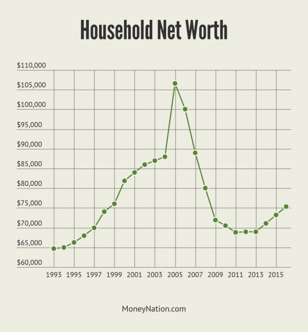 Household Net Worth by House