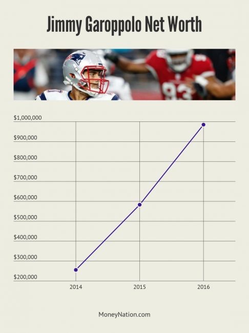 Jimmy Garoppolo Net Worth Timeline