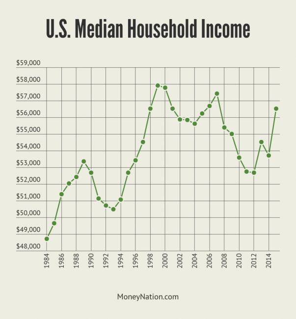 Median Income