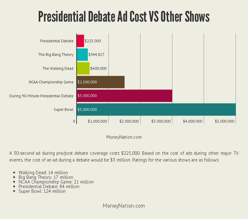 presidential-debate-money-from-ads