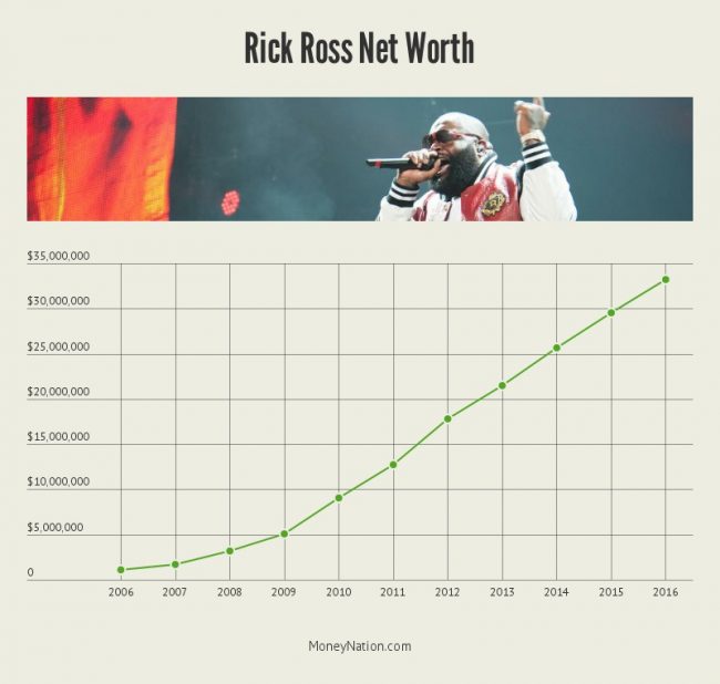 rick-ross-net-worth-timeline