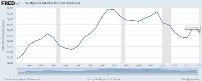 Average Income