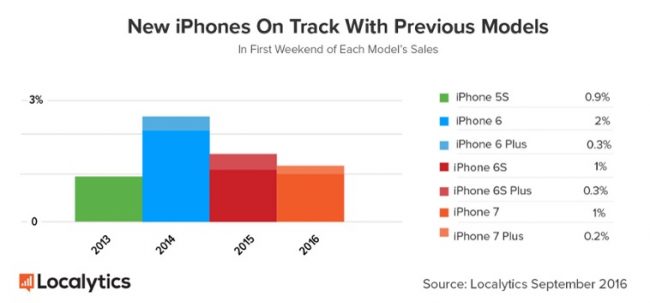 iPhone 7 Sales