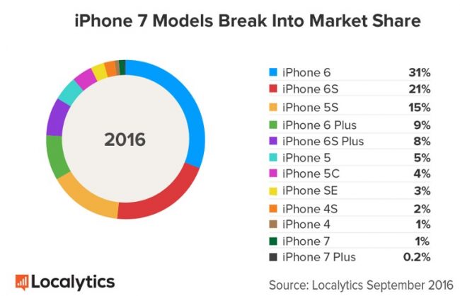 iPhone 7 Sales vs Other Models