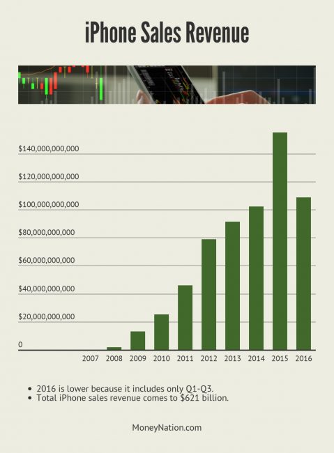 iPhone Money Made by Year