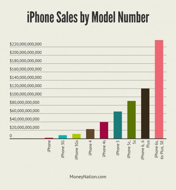 iphone money by model number