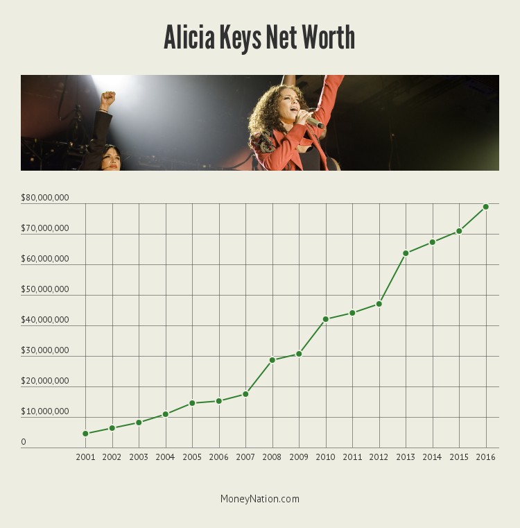 alicia-keys-net-worth-timeline