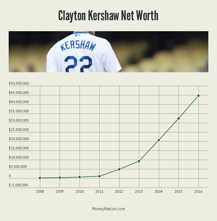 clayton-kershaw-net-worth-timeline