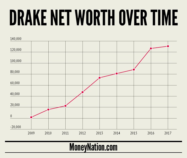 Drake Net Worth 2022 An Insight Into Drake’s Investments And Assets