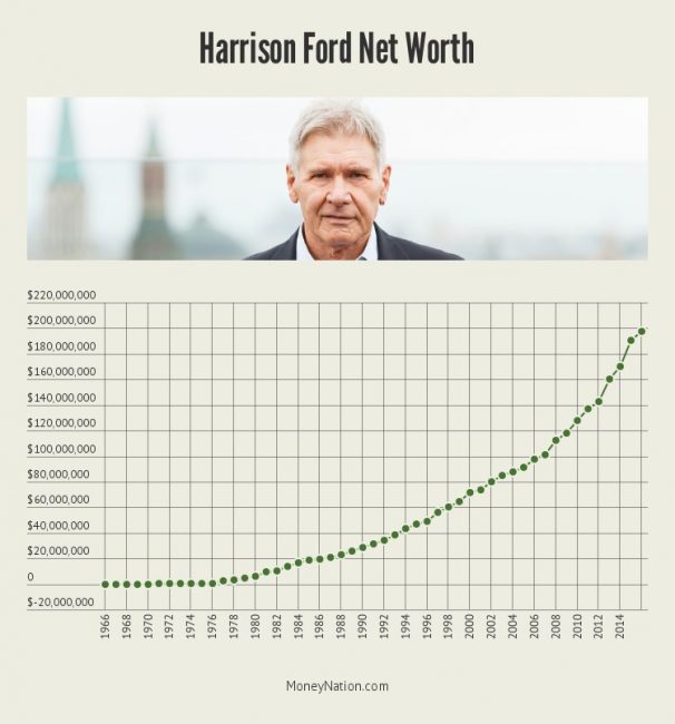 harrison-ford-net-worth-timeline