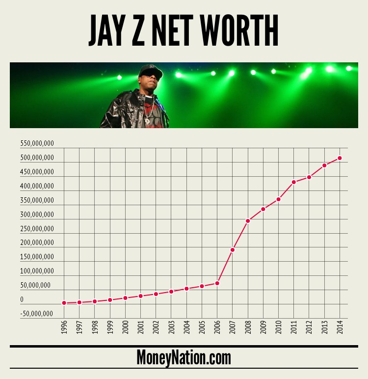 jay-z-net-worth-timeline