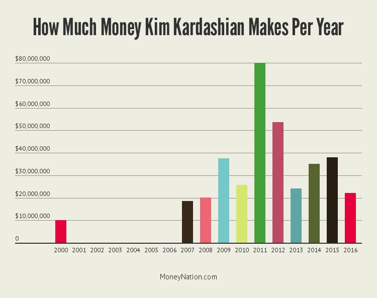 kim-kardashian-money-year