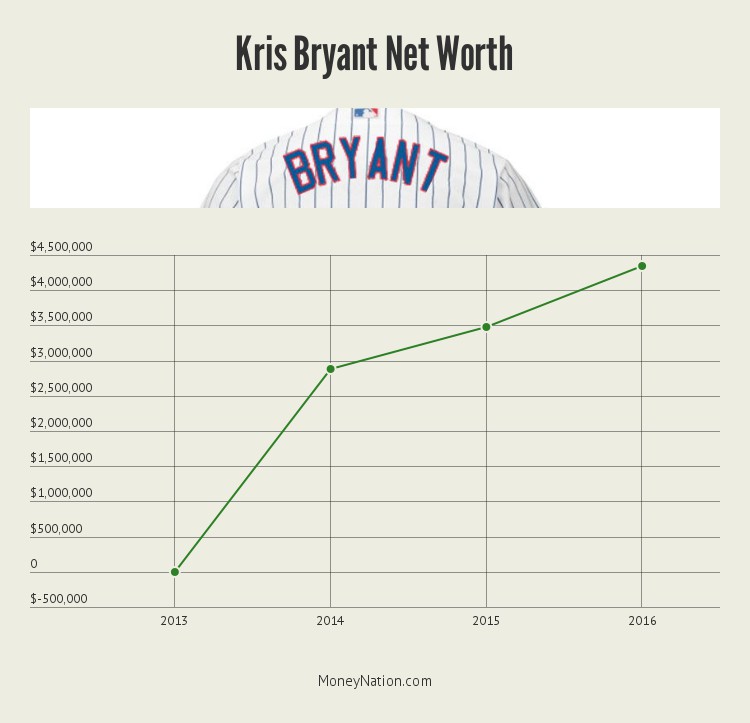kris-bryant-net-worth-timeline