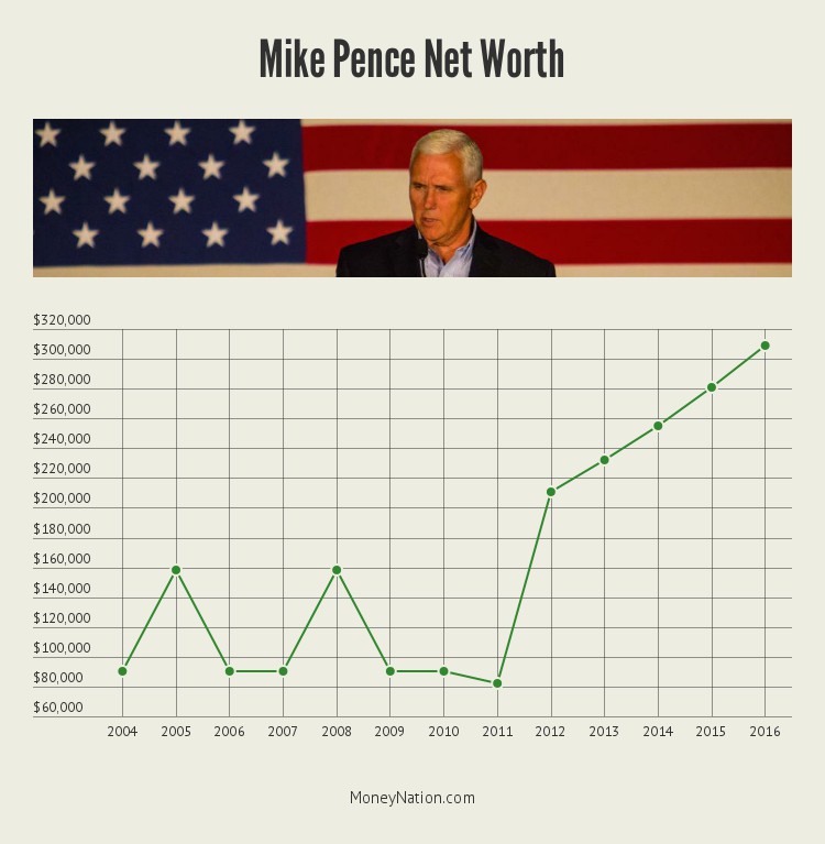 mike-pence-net-worth-timeline