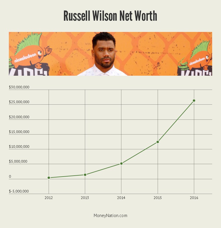 russell-wilson-net-worth-timeline