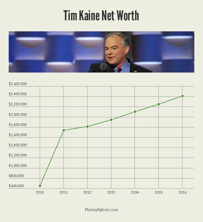 tim-kaine-net-worth-timeline