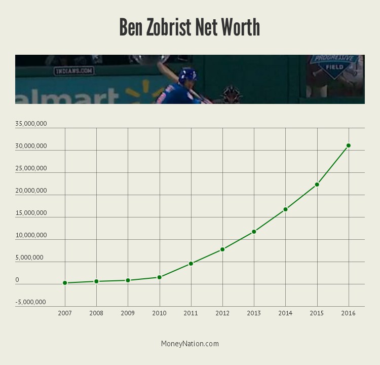 ben-zobrist-net-worth-timeline