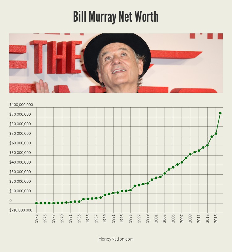 bill-murray-net-worth-timeline