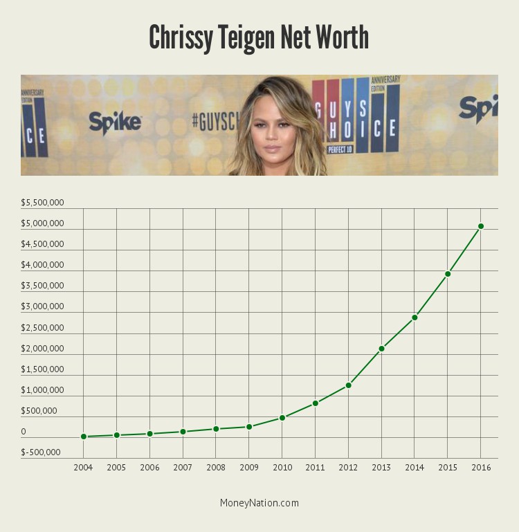 chrissy-teigen-net-worth-timeline