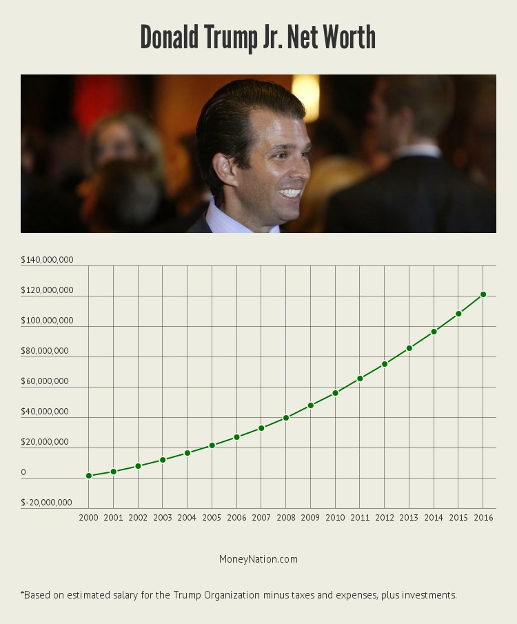 donald-trump-jr-net-worth-timeline