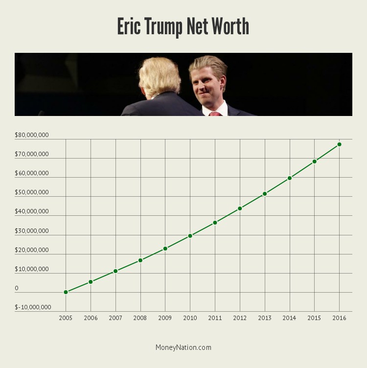 eric-trump-net-worth-timeline