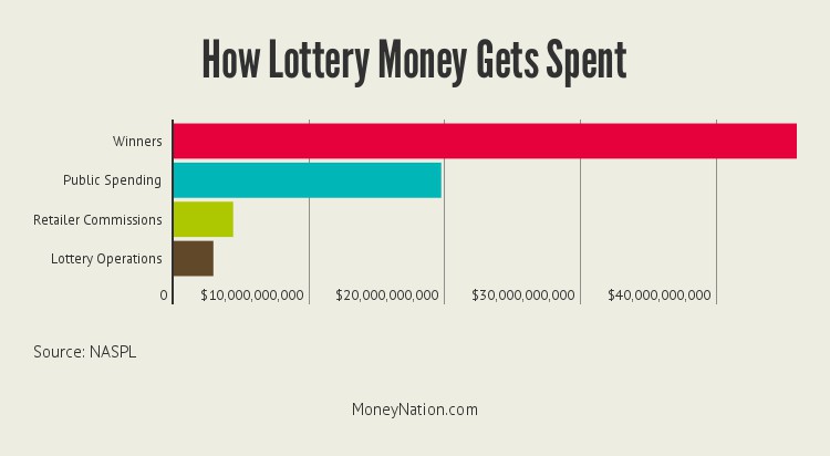 how-lottery-money-gets-spent