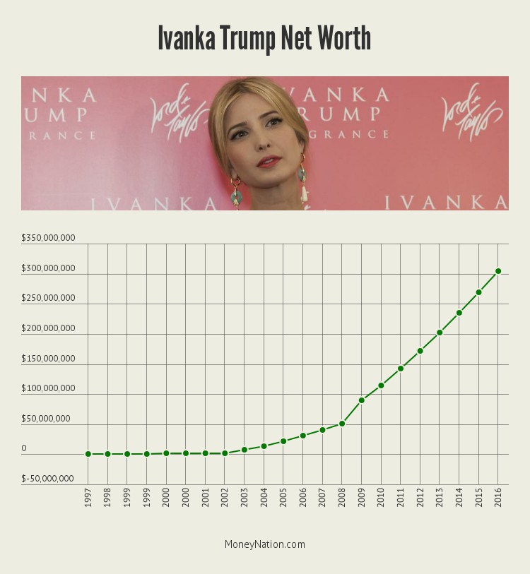ivanka-trump-net-worth-timeline