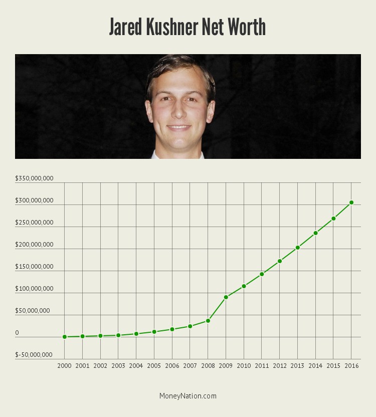 jared-kushner-net-worth-timeline