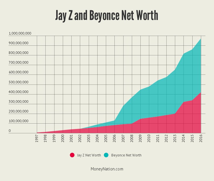 jay-z-beyonce-net-worth-timeline