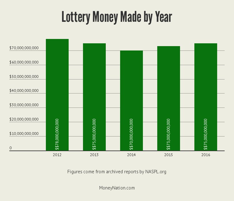 lottery-money-by-year