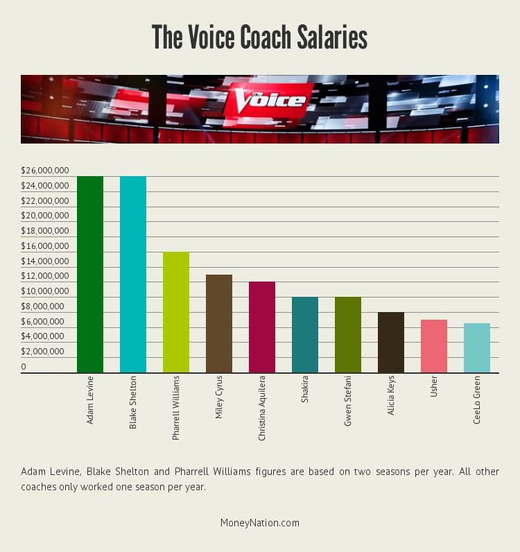 the-voice-coach-money-by-salary