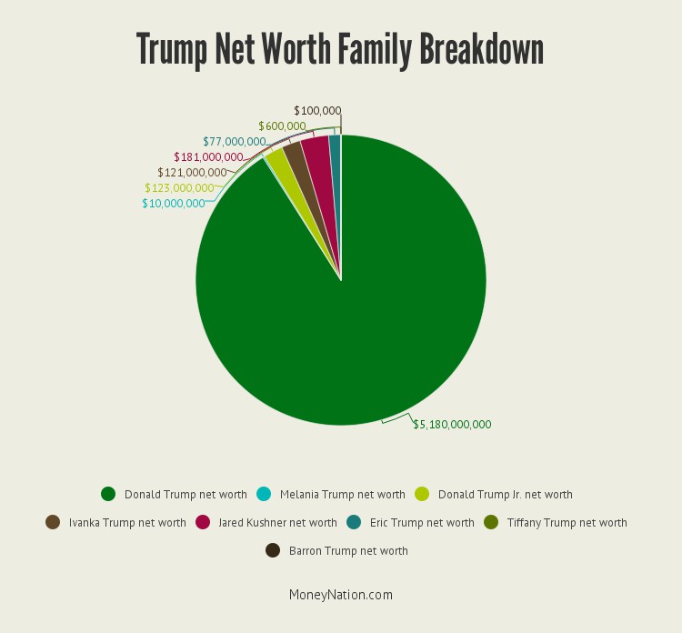 trump-net-worth-family-breakdown
