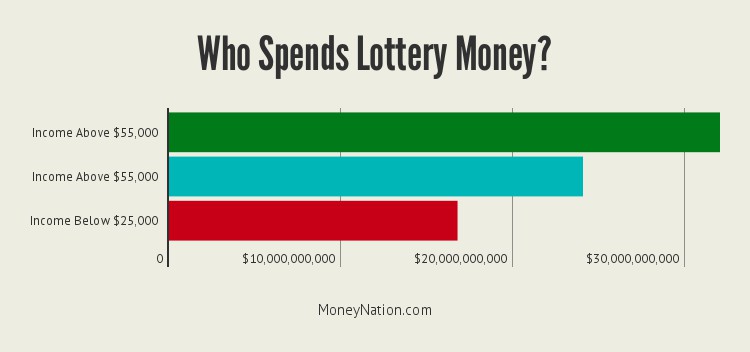 who-spends-lottery-money