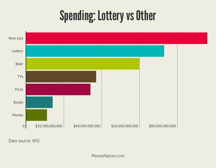 spending-on-lottery-money-vs-other