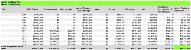 Aaron Rodgers net worth calculations