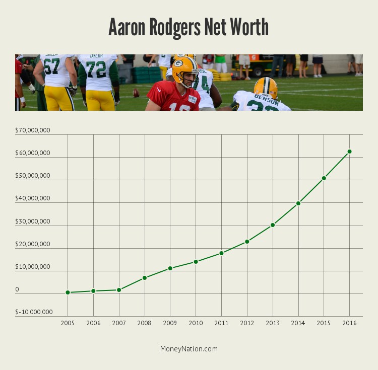 Aaron Rodgers net worth timeline