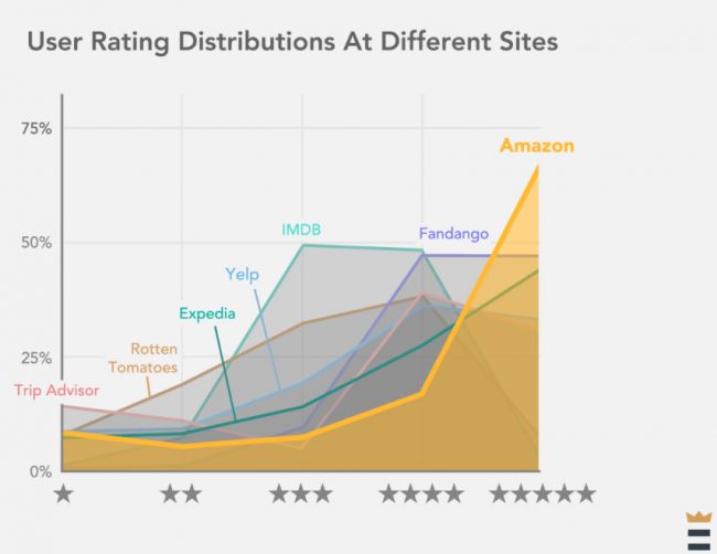 amazon-ratings-trust-vs-other-sites