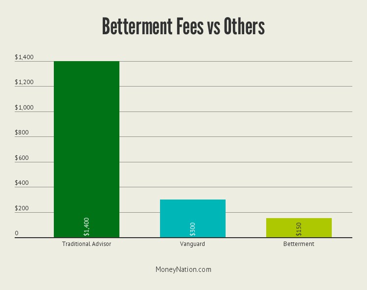 betterment-fees