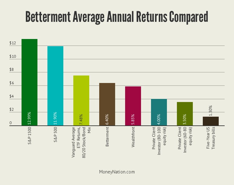 betterment-returns-comparison