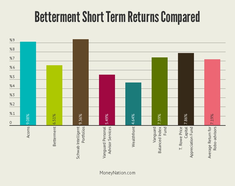 betterment-short-term-returns-compared