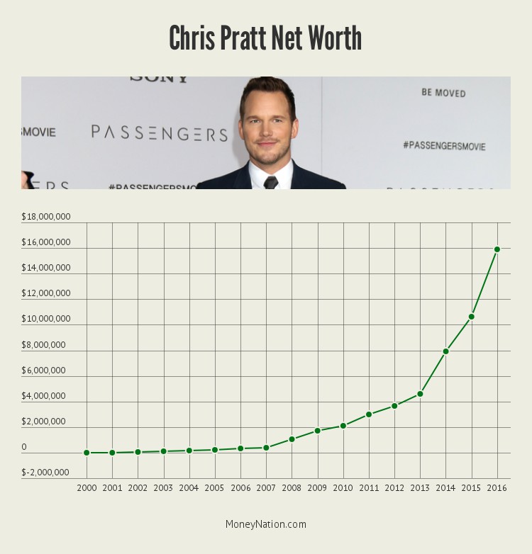 Chris Pratt net worth timeline